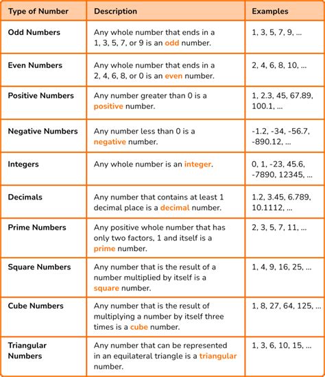 Various Types of Numbers .